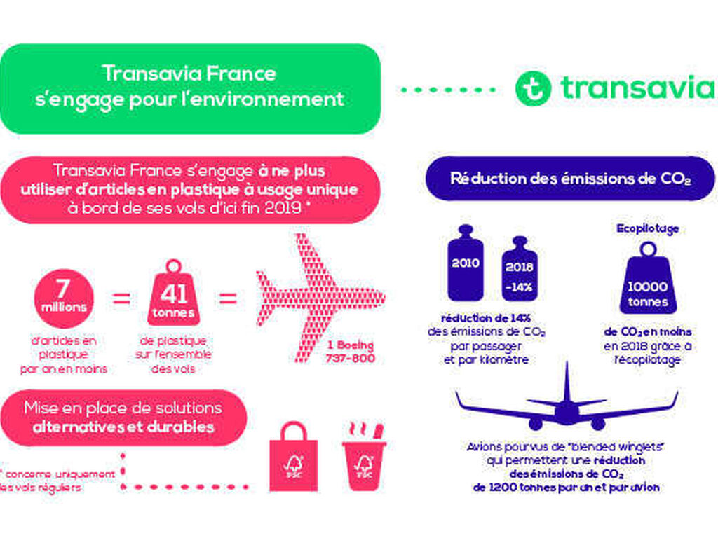 INFOGRAPHIE TRANSAVIA RSE 600x400 Plastique et C02