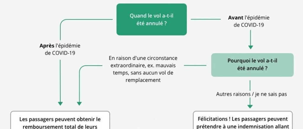 FR Flowchart Cancellation